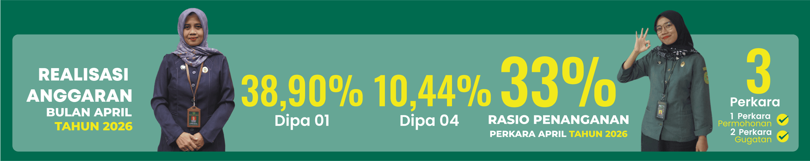 Realisasi Anggaran dan Penanganan Perkara April 2026